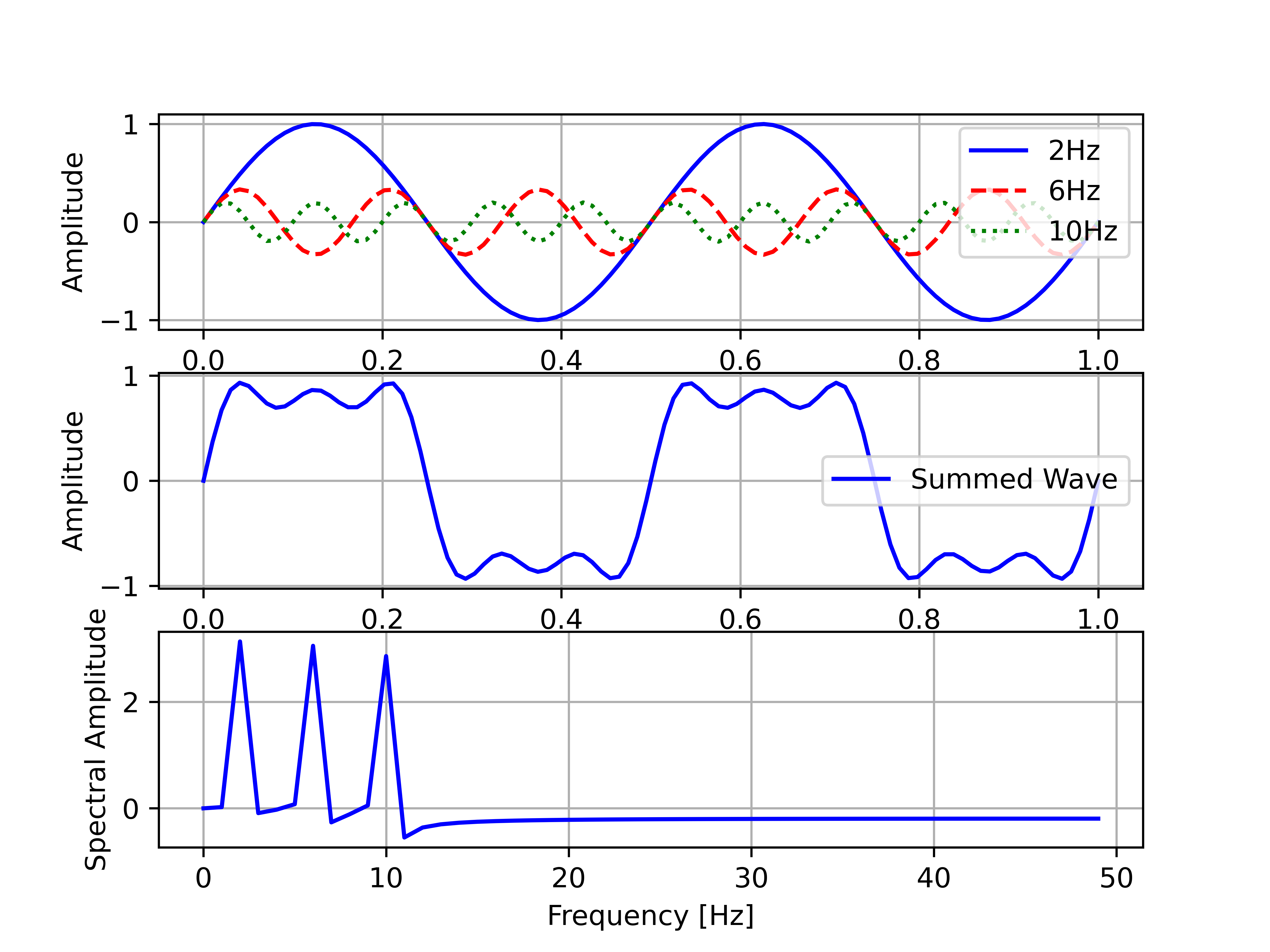 harmonics