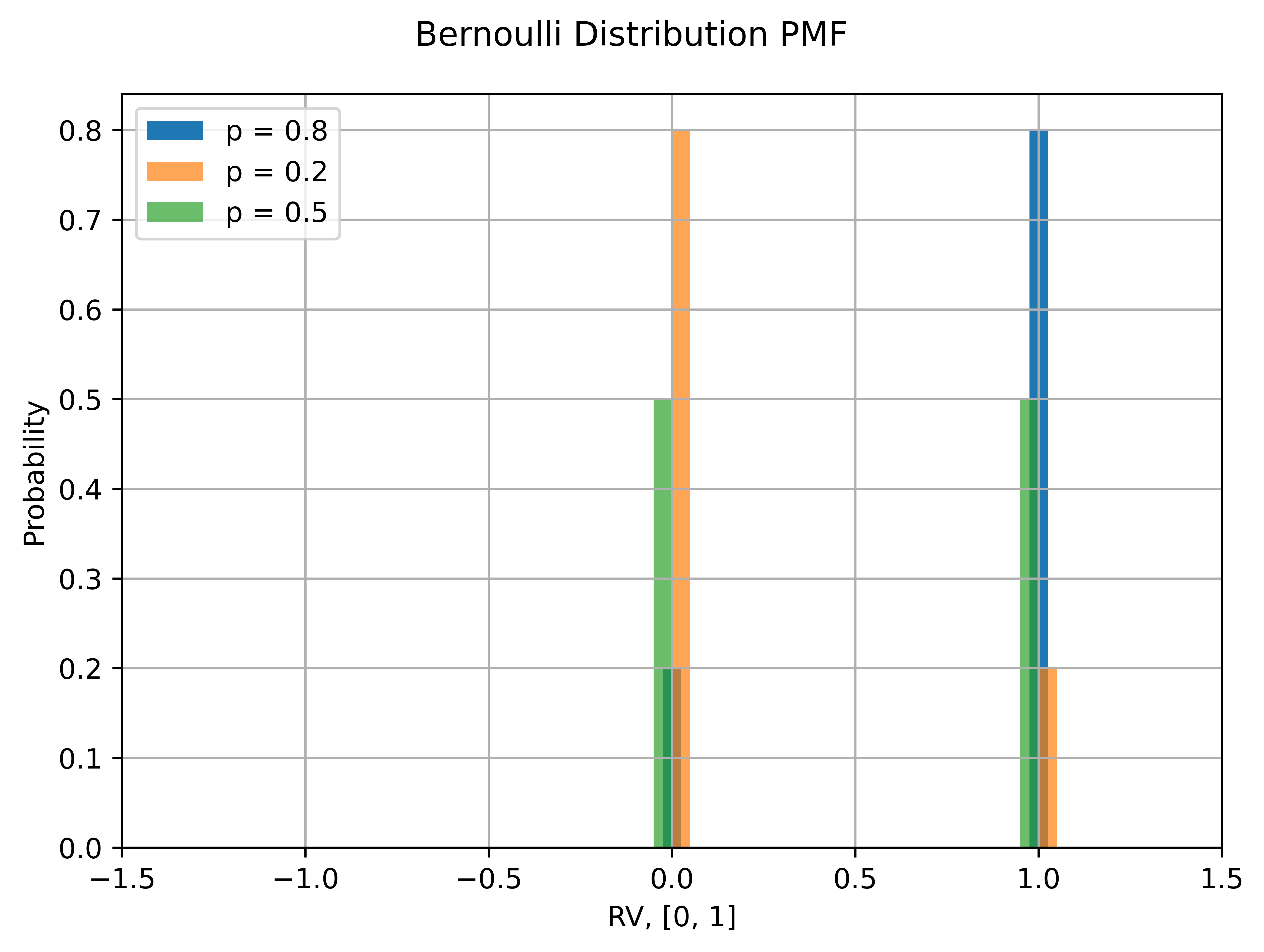 bernoulli_distribution