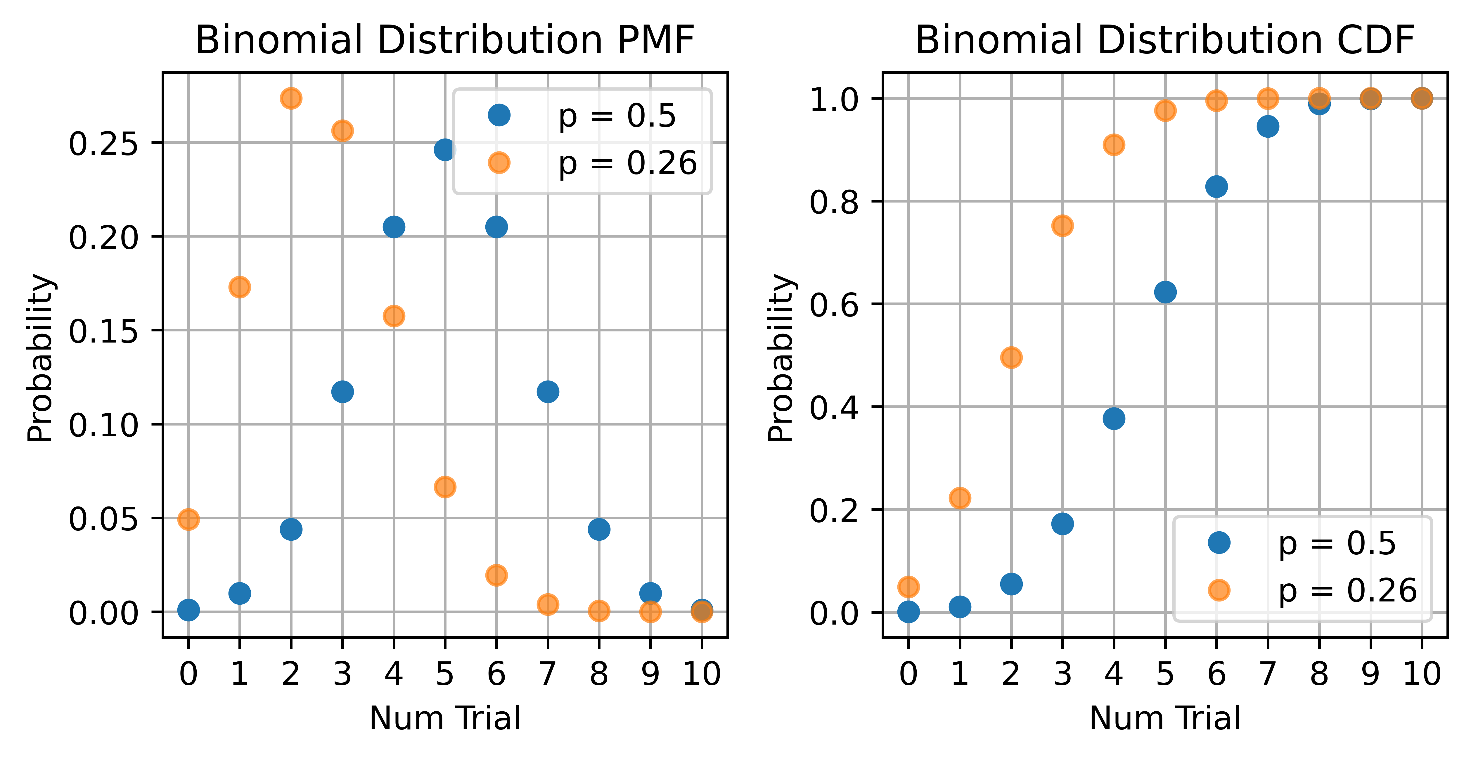 binomal distribution