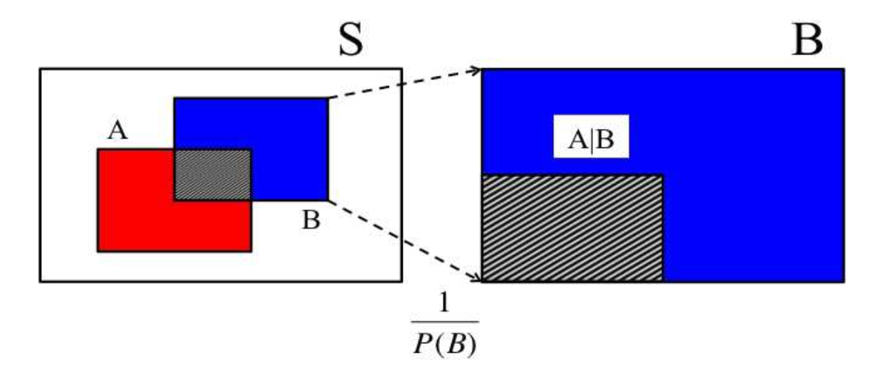 conditional probability