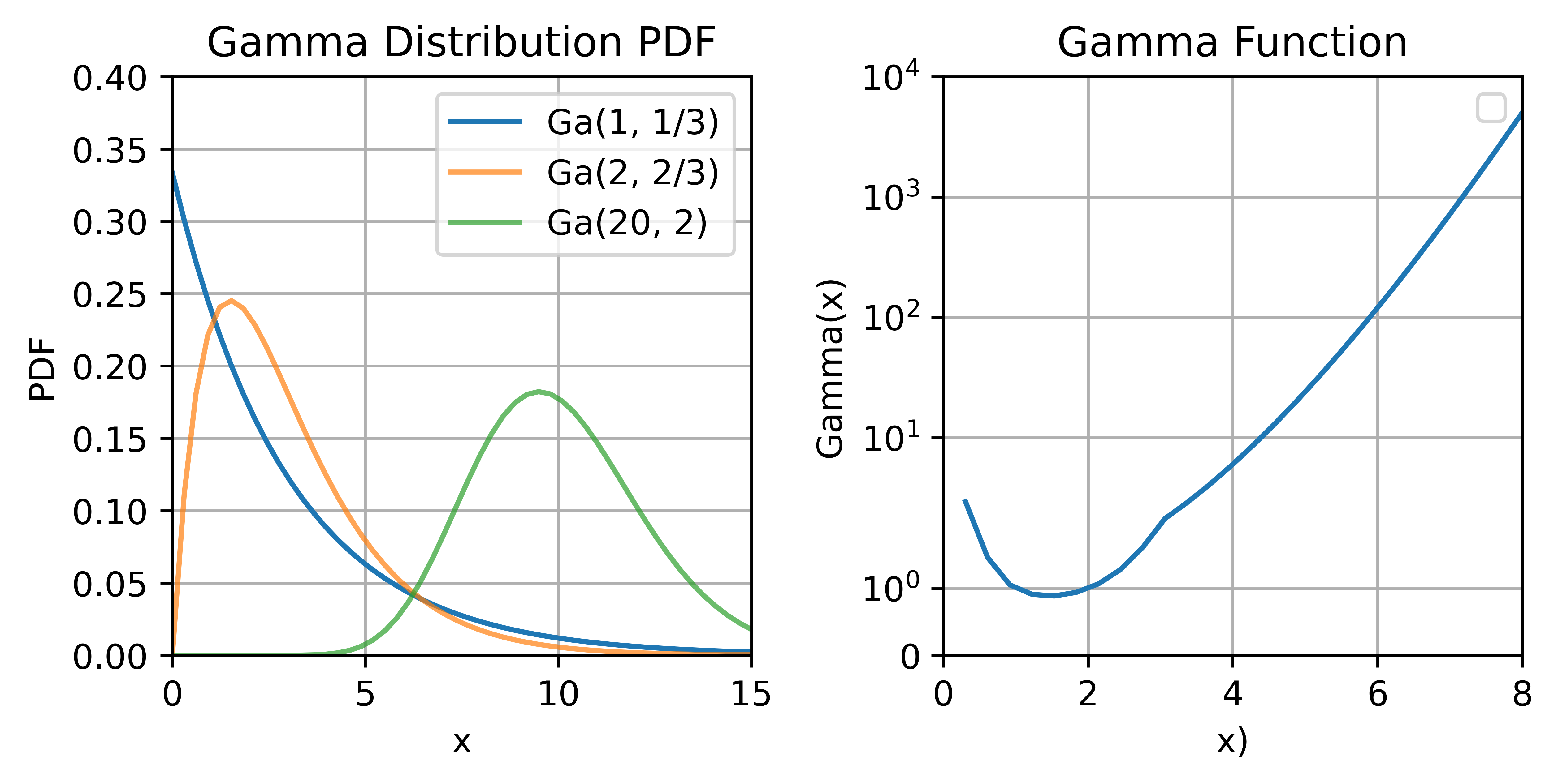 gamma_distribution