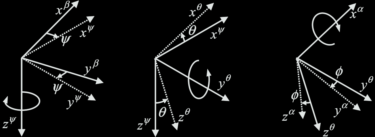 \(z-y-x\) rotation from left to right (Groves, p34)