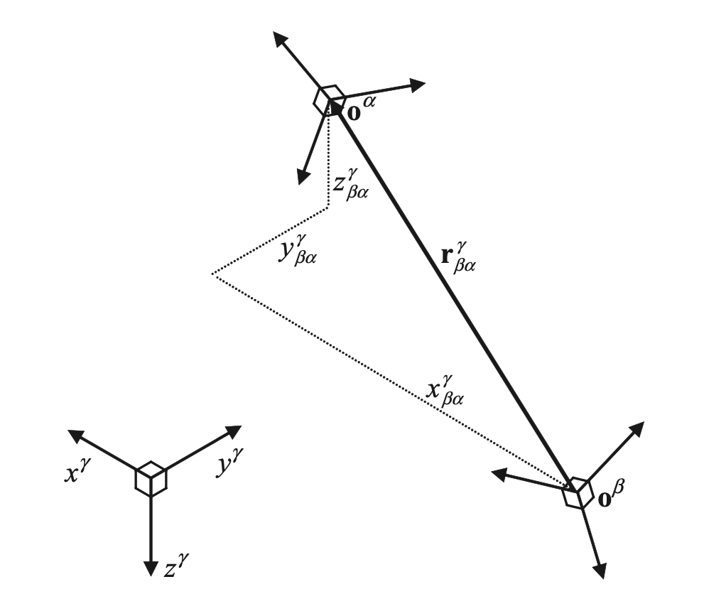 Cartesian position vector (Groves, p47)