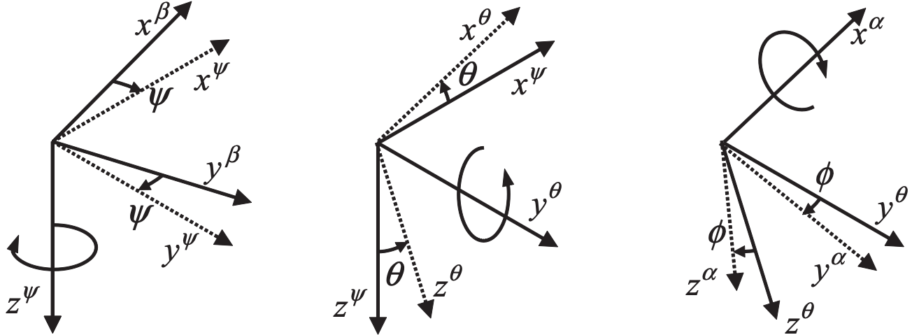 \(z-y-x\) rotation from left to right (Groves, p34)