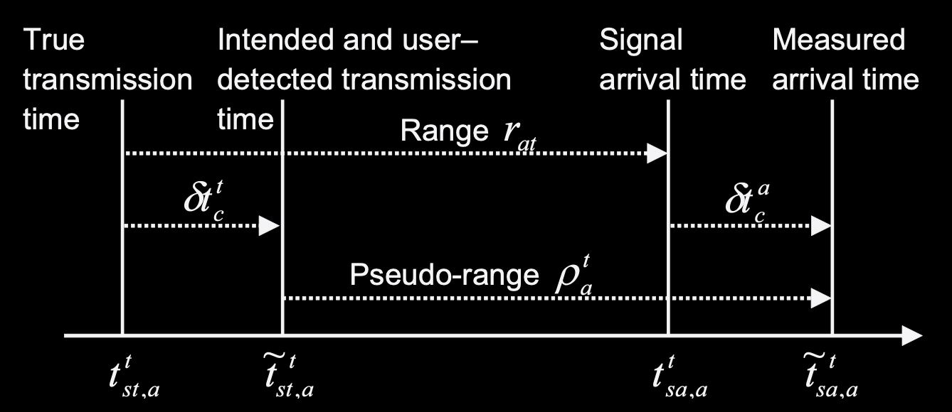 Clock bias ranging