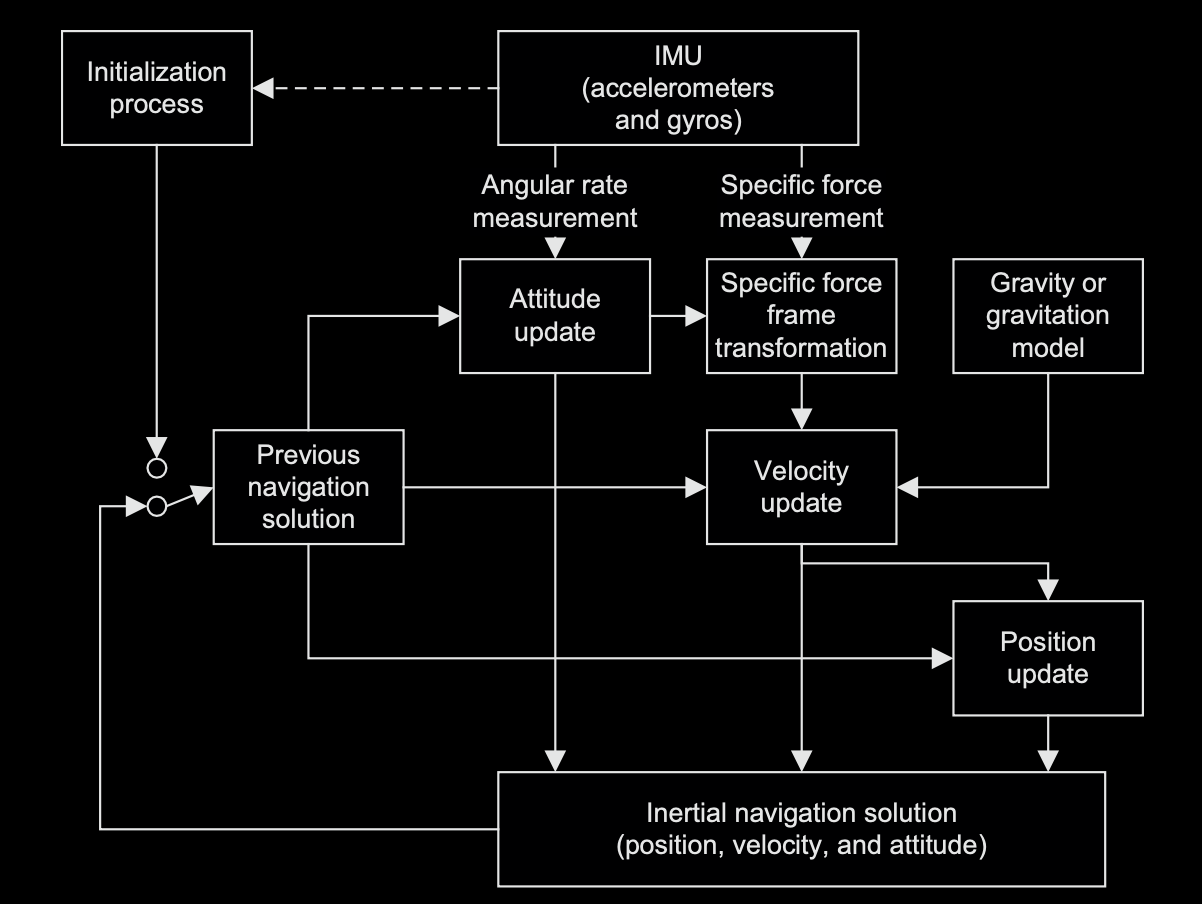 Inertial Navigation Architecture