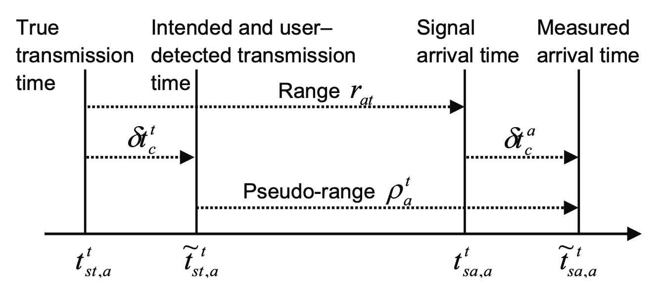 Clock bias ranging