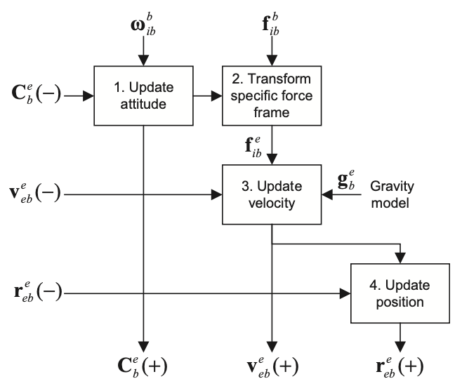 ECEF NAV