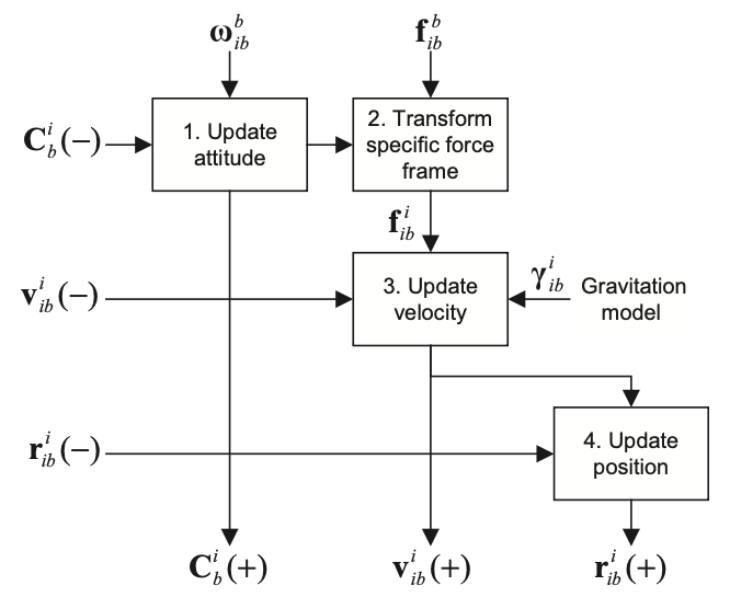 ECI NAV