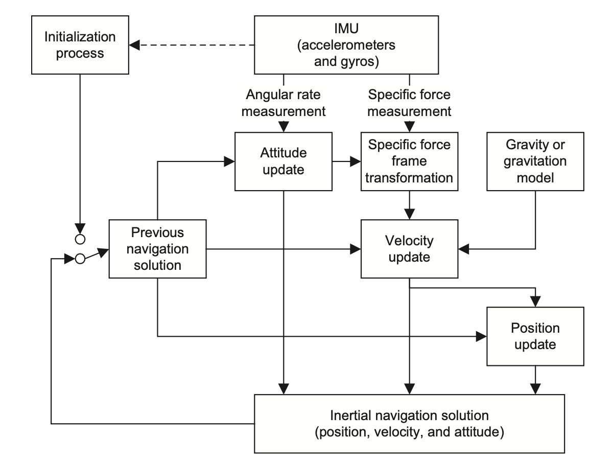 Inertial Navigation Architecture