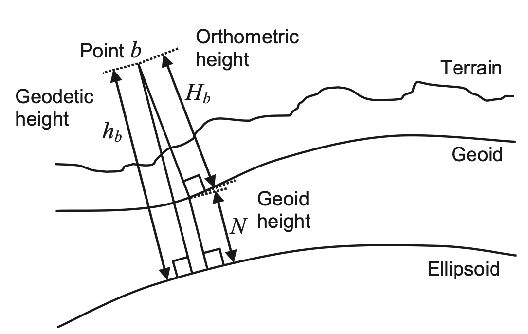 Orthometric Height - Enkhmurun Bayasgalan