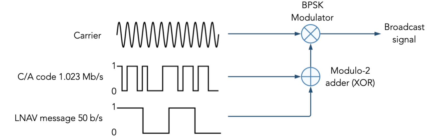 modulation